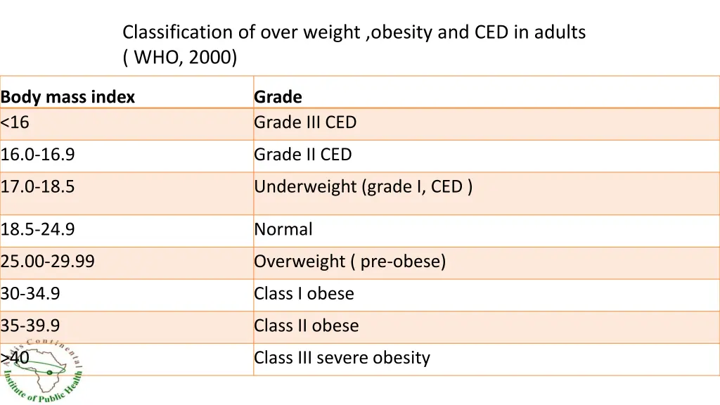 classification of over weight obesity