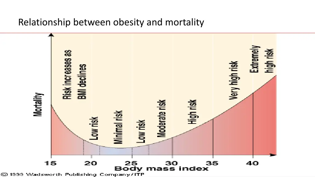 relationship between obesity and mortality