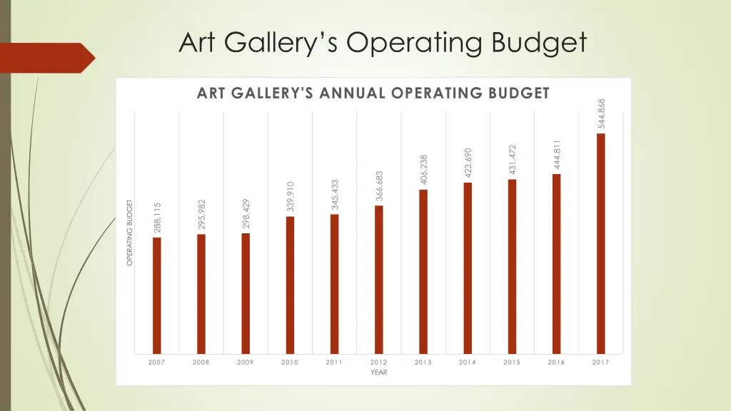 art gallery s operating budget