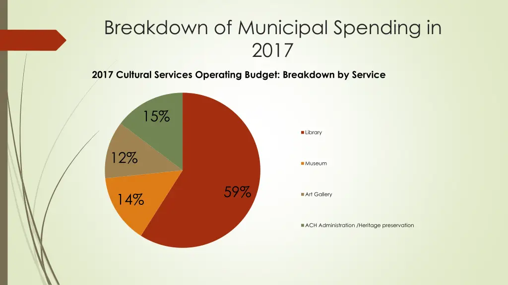 breakdown of municipal spending in 2017