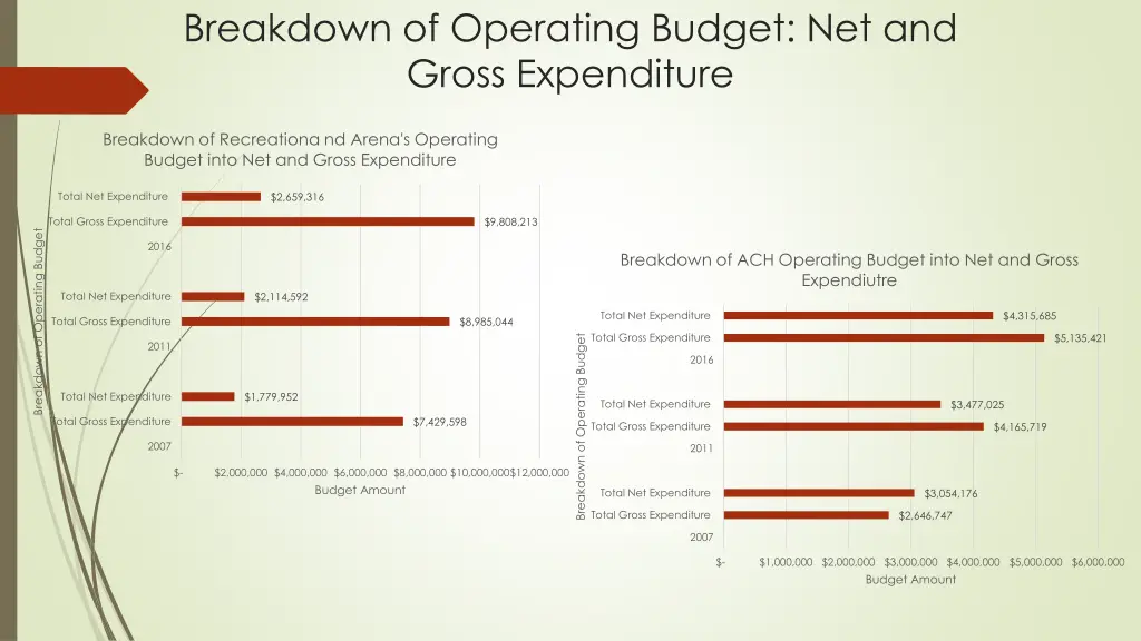 breakdown of operating budget net and gross