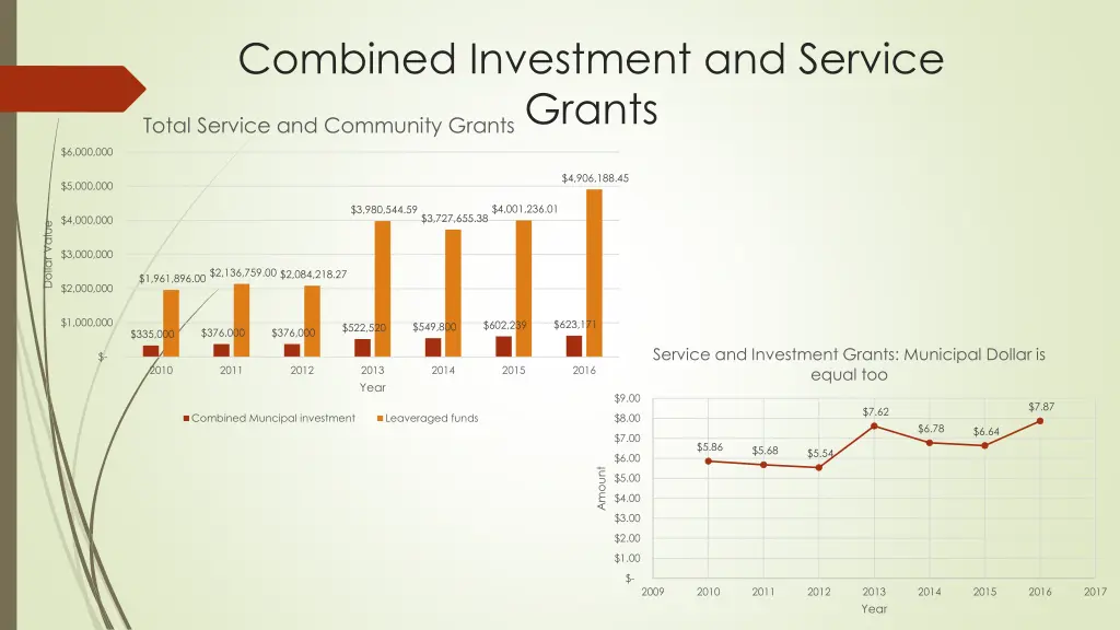 combined investment and service grants total