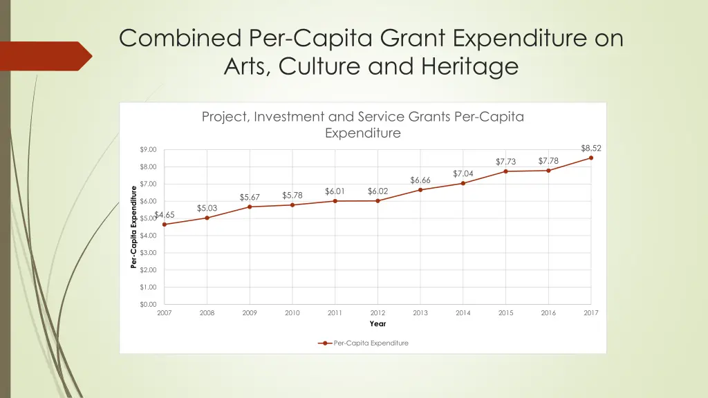 combined per capita grant expenditure on arts