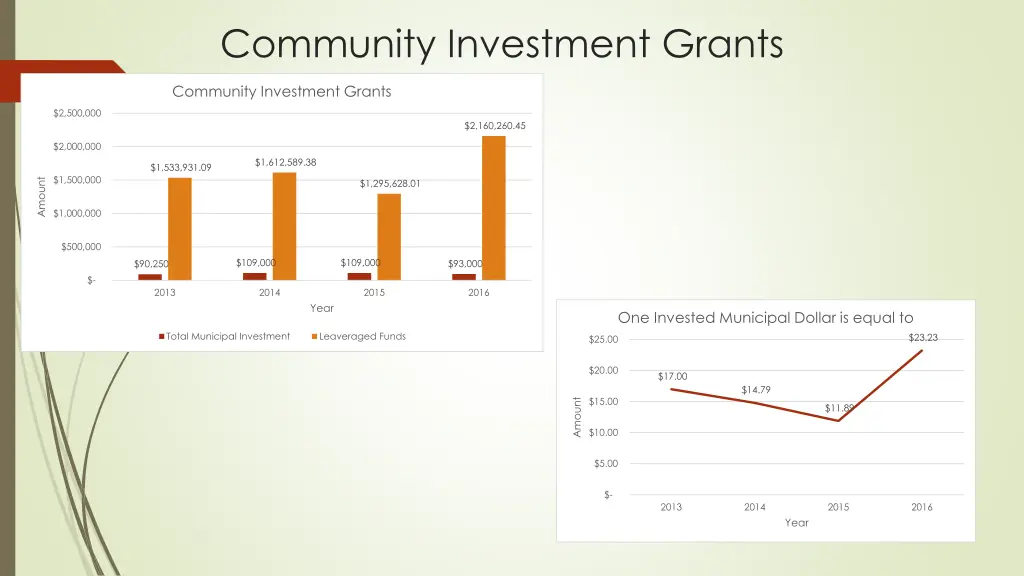 community investment grants