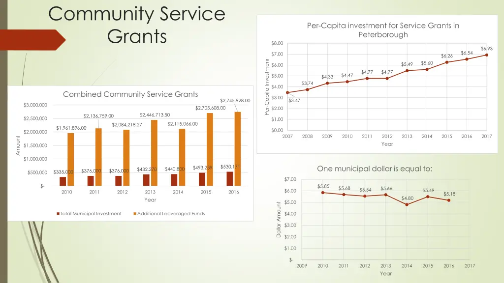 community service grants