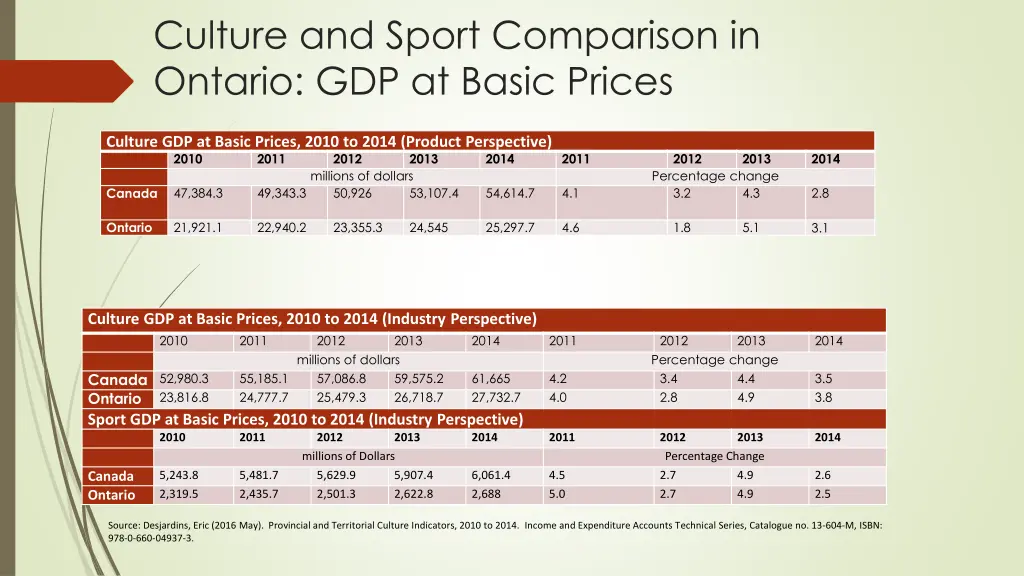 culture and sport comparison in ontario