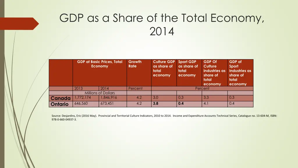 gdp as a share of the total economy 2014