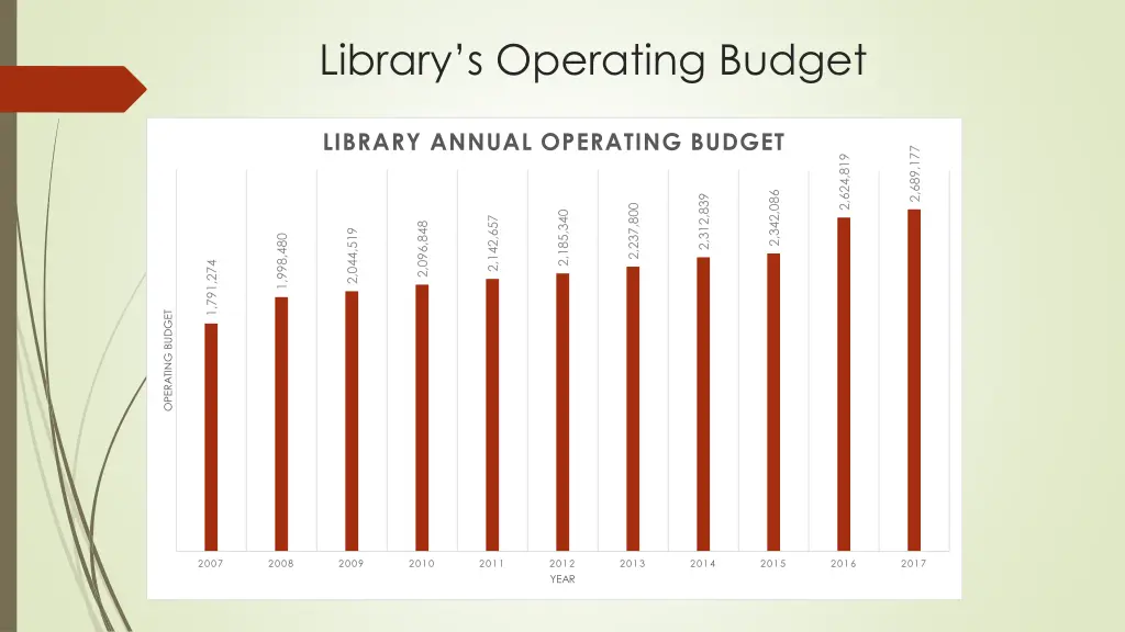 library s operating budget