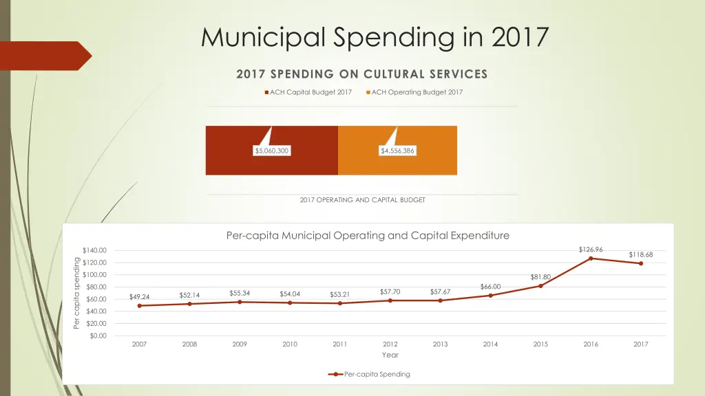 municipal spending in 2017