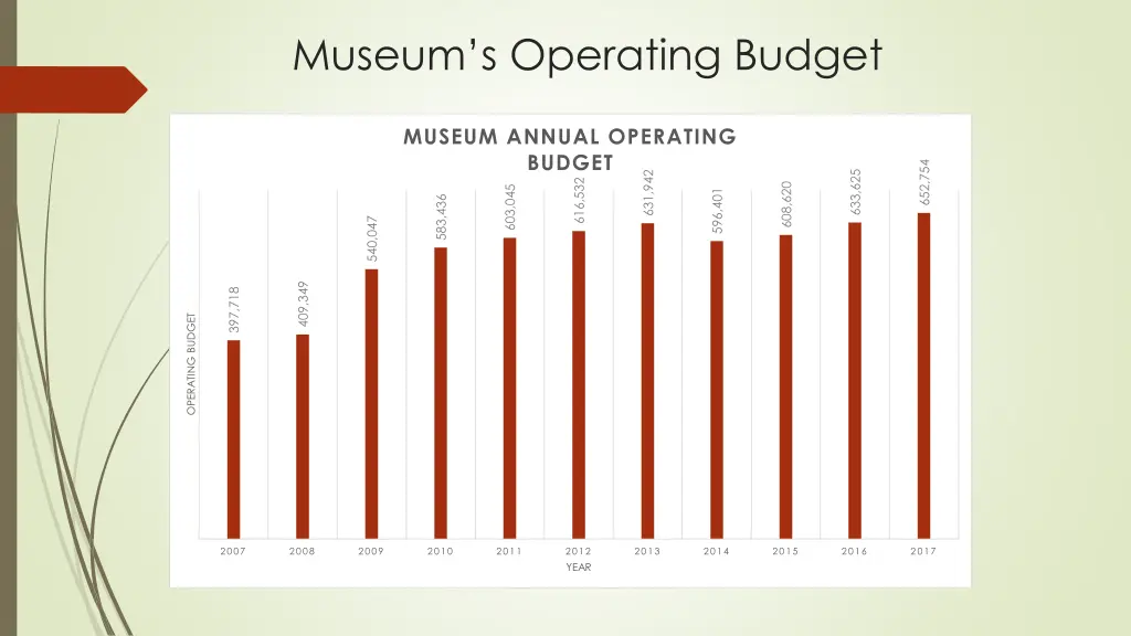 museum s operating budget