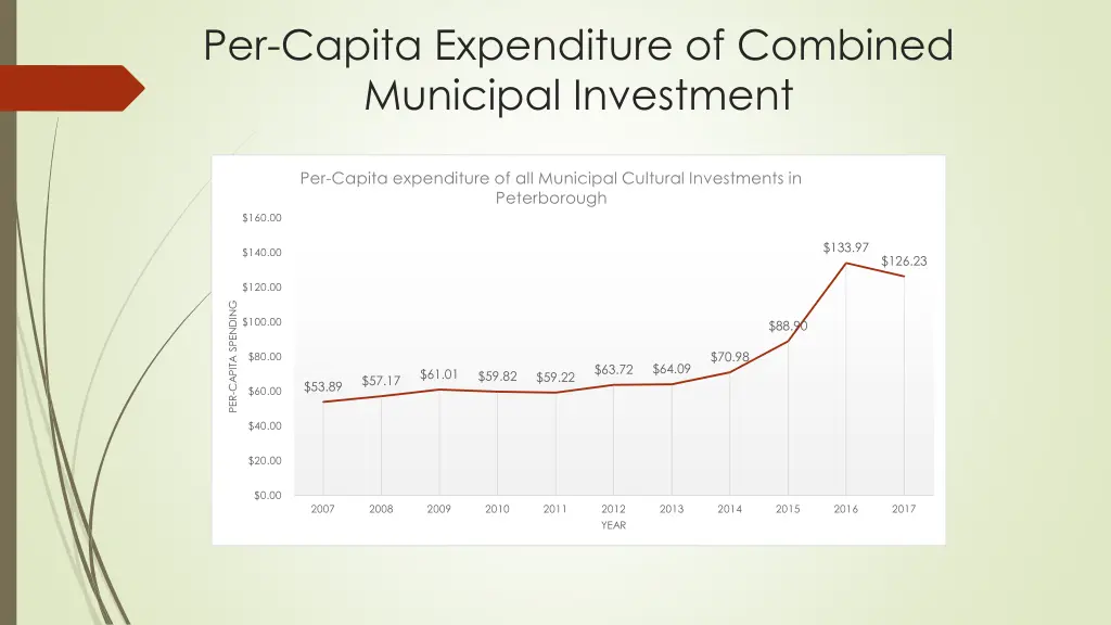 per capita expenditure of combined municipal