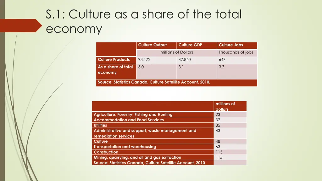 s 1 culture as a share of the total economy