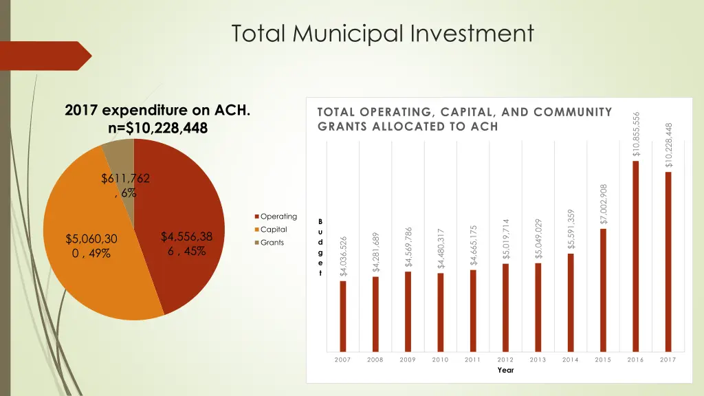 total municipal investment