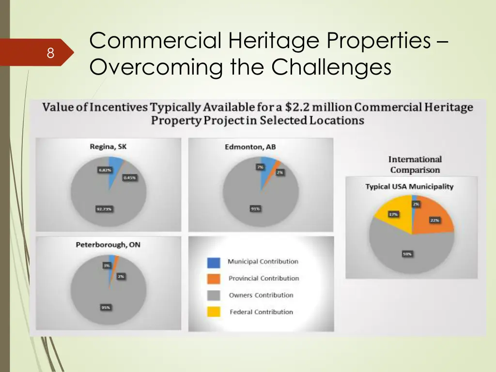 commercial heritage properties overcoming