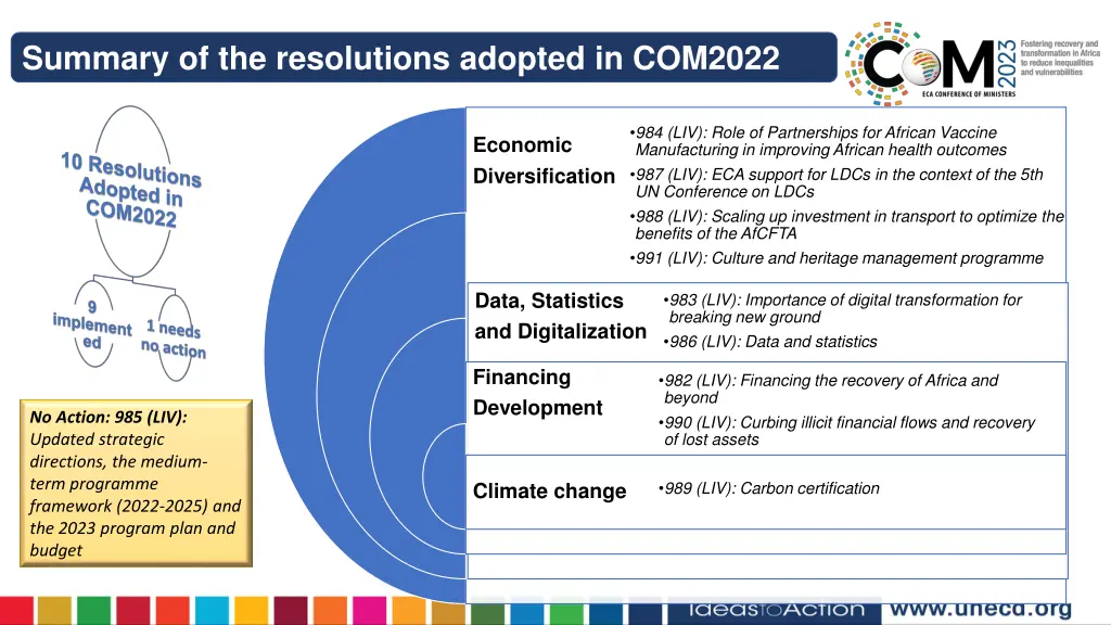 summary of the resolutions adopted in com2022