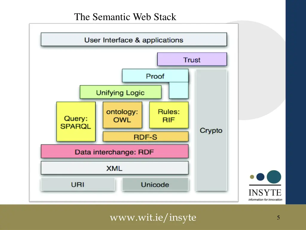 the semantic web stack