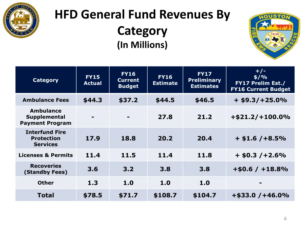 hfd general fund revenues by category in millions