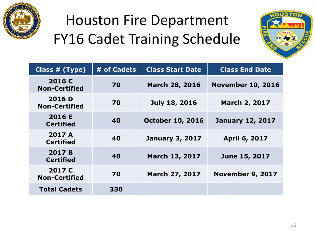 houston fire department fy16 cadet training