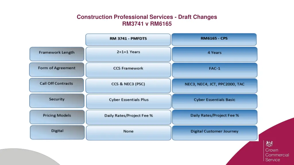 construction professional services draft changes