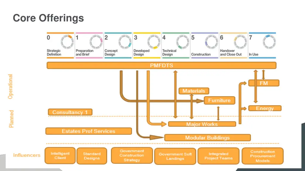 core offerings