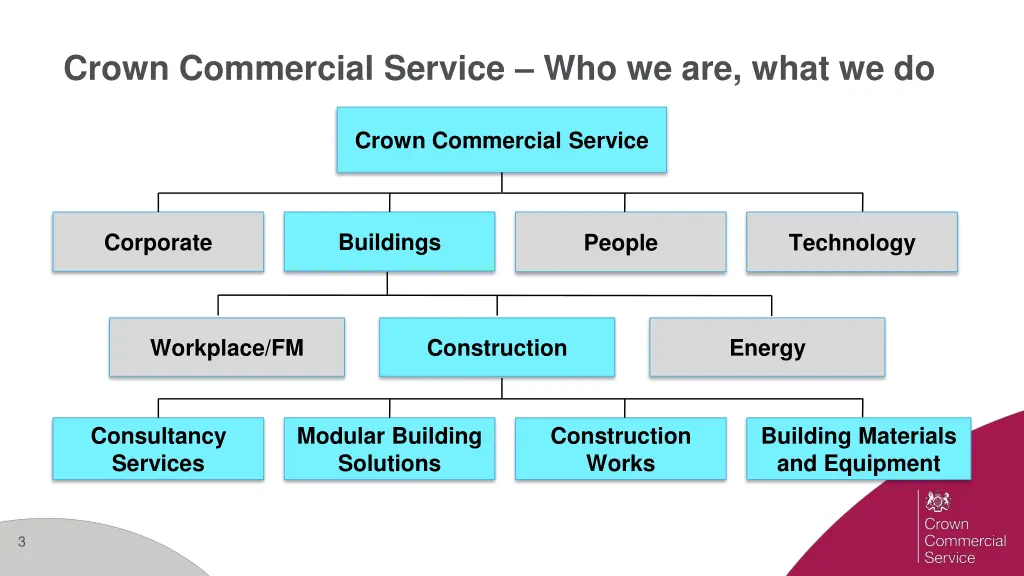 crown commercial service who we are what we do