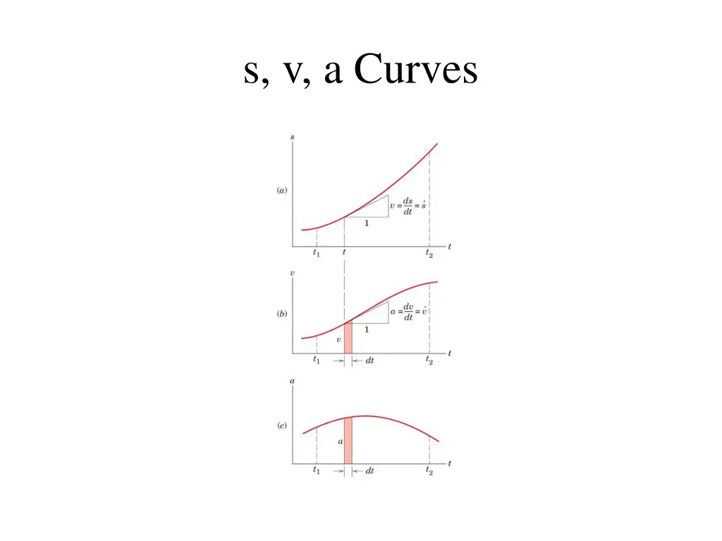 s v a curves