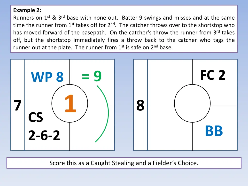 example 2 runners on 1 st 3 rd base with none