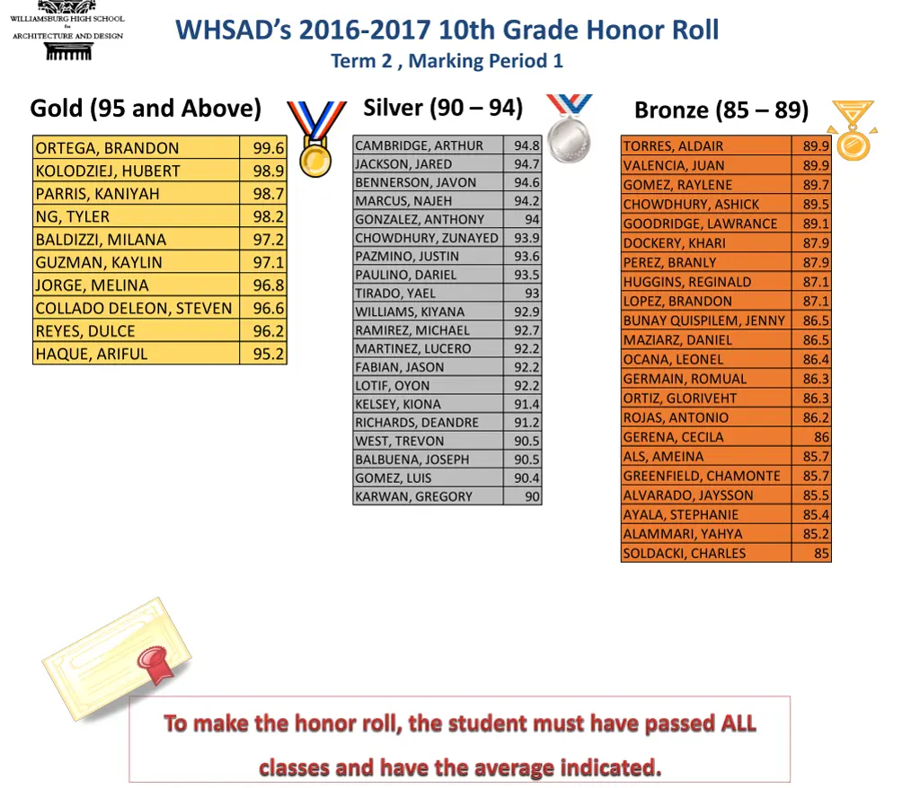 whsad s 2016 2017 10th grade honor roll term