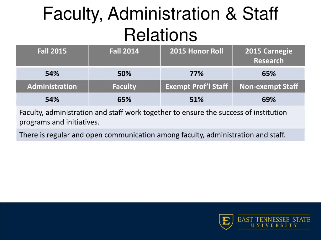 faculty administration staff relations fall 2015