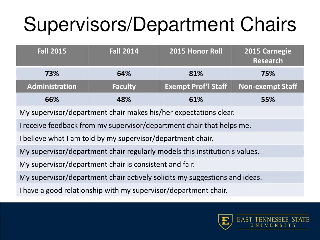 supervisors department chairs