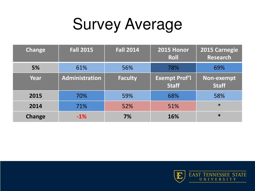 survey average