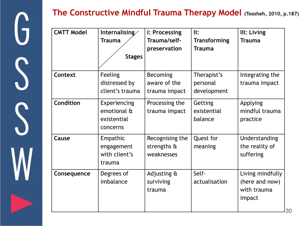 the constructive mindful trauma therapy model