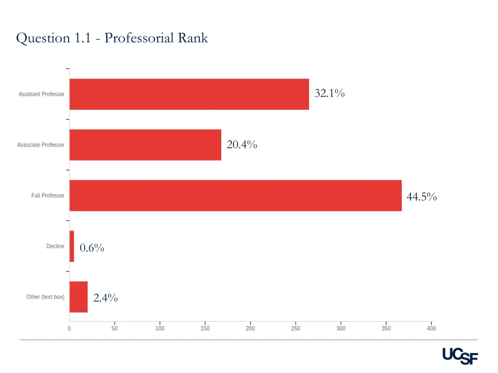 question 1 1 professorial rank