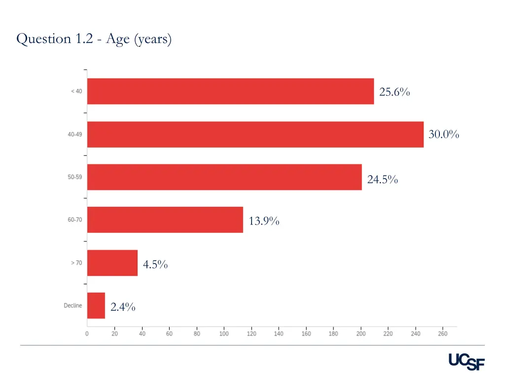 question 1 2 age years