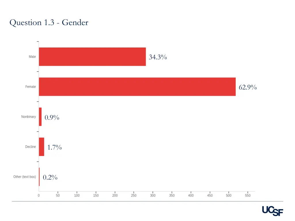 question 1 3 gender