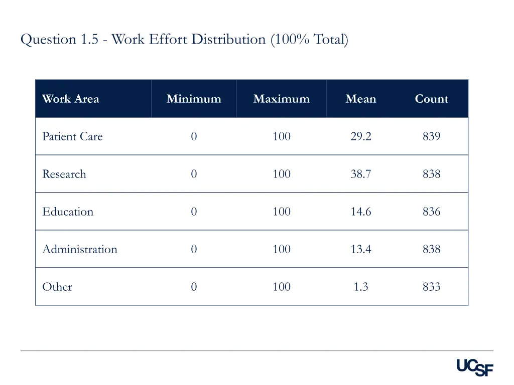 question 1 5 work effort distribution 100 total