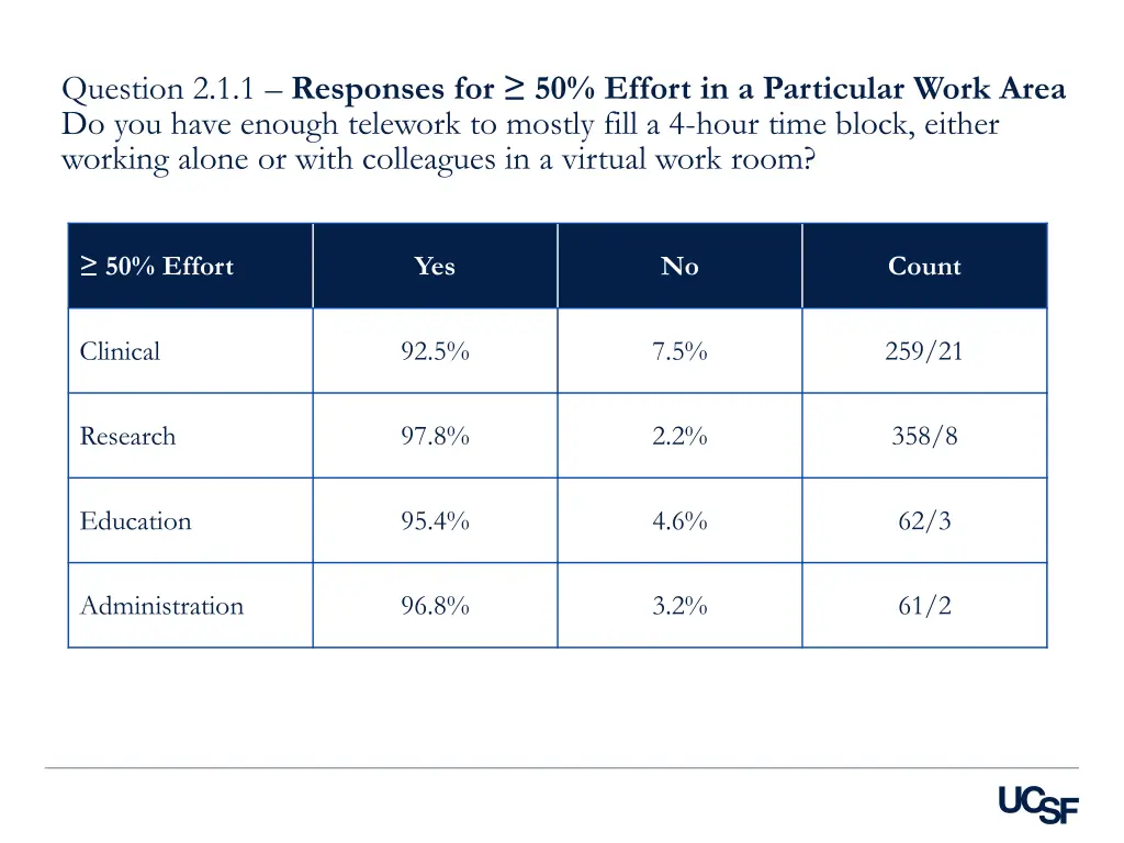 question 2 1 1 responses for 50 effort