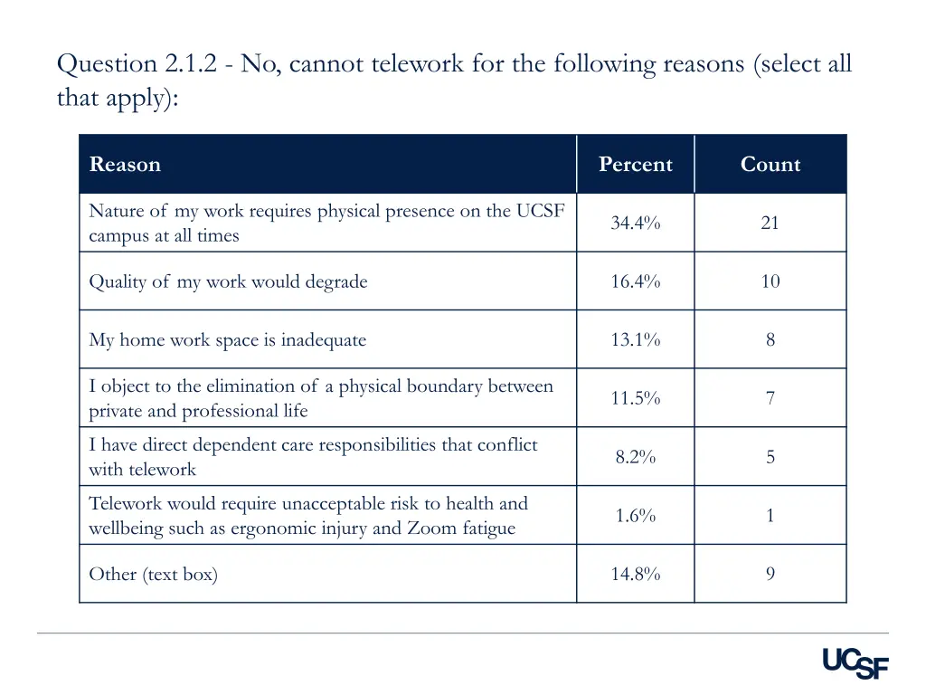 question 2 1 2 no cannot telework