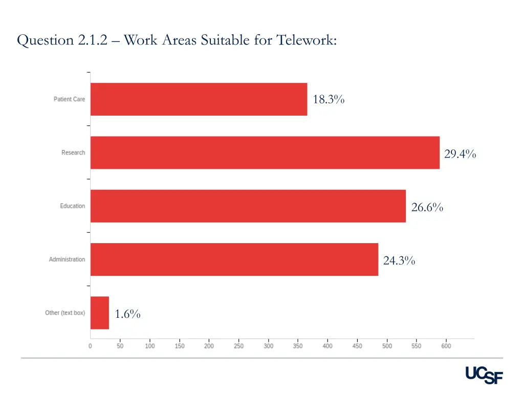 question 2 1 2 work areas suitable for telework