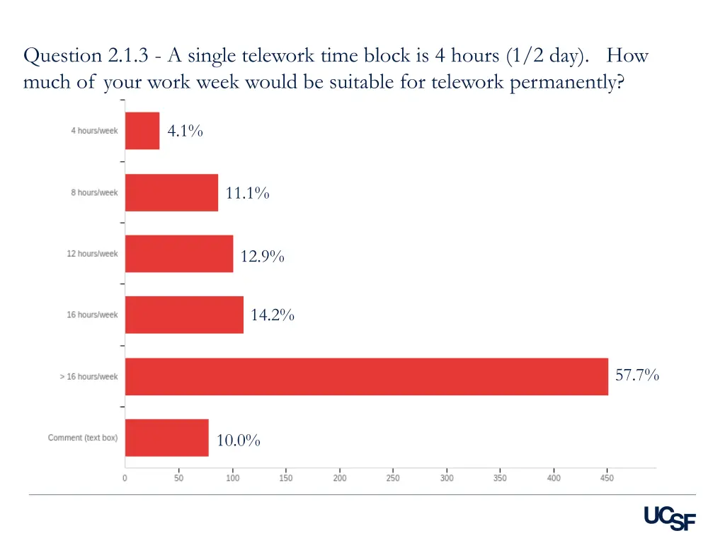 question 2 1 3 a single telework time block