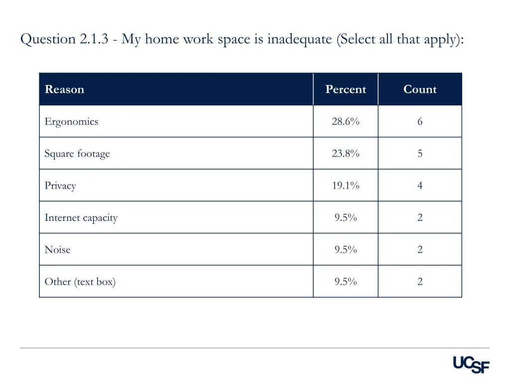 question 2 1 3 my home work space is inadequate