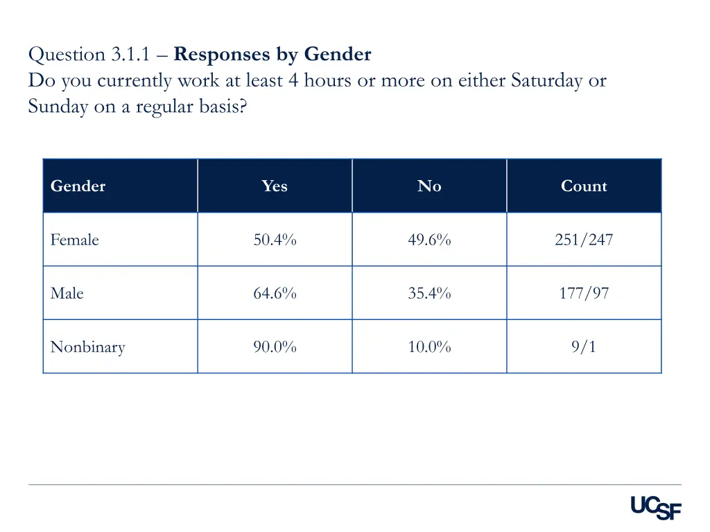 question 3 1 1 responses by gender