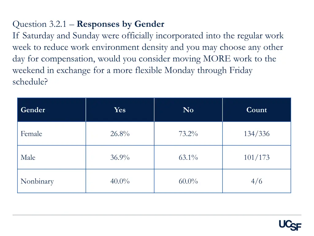 question 3 2 1 responses by gender if saturday