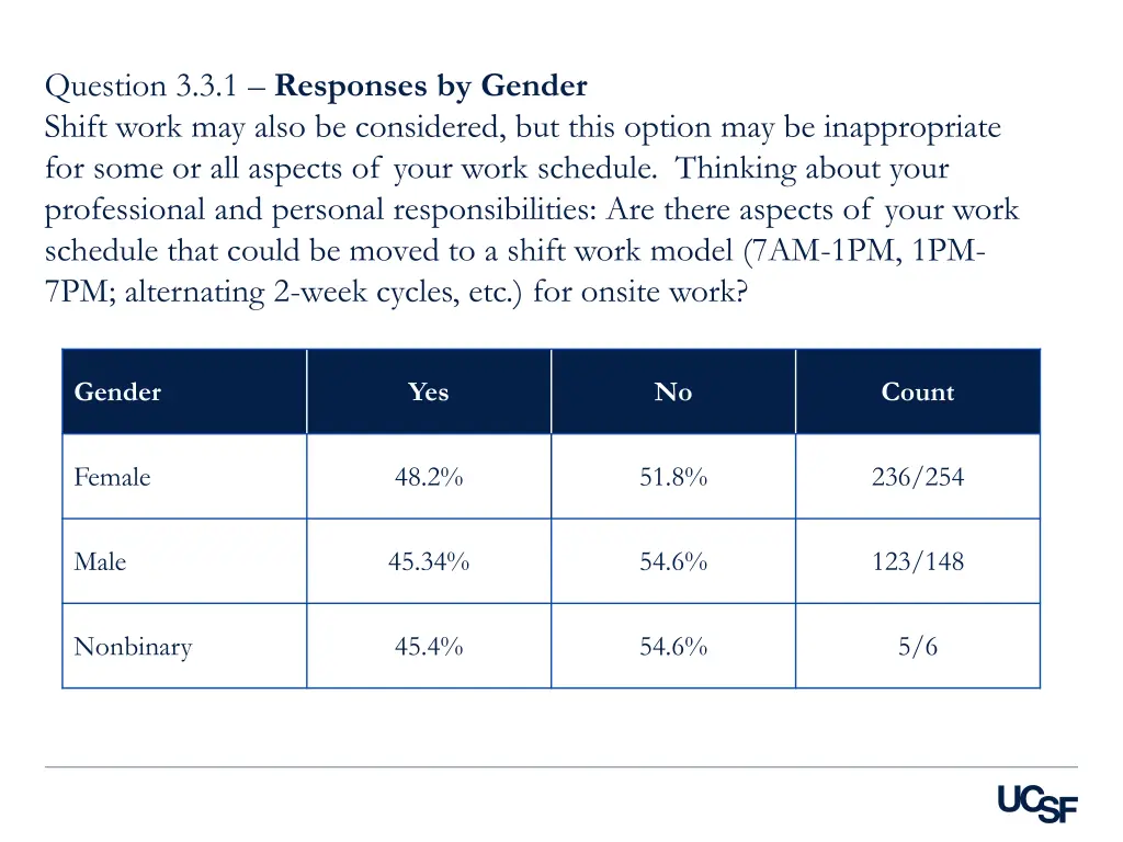 question 3 3 1 responses by gender shift work