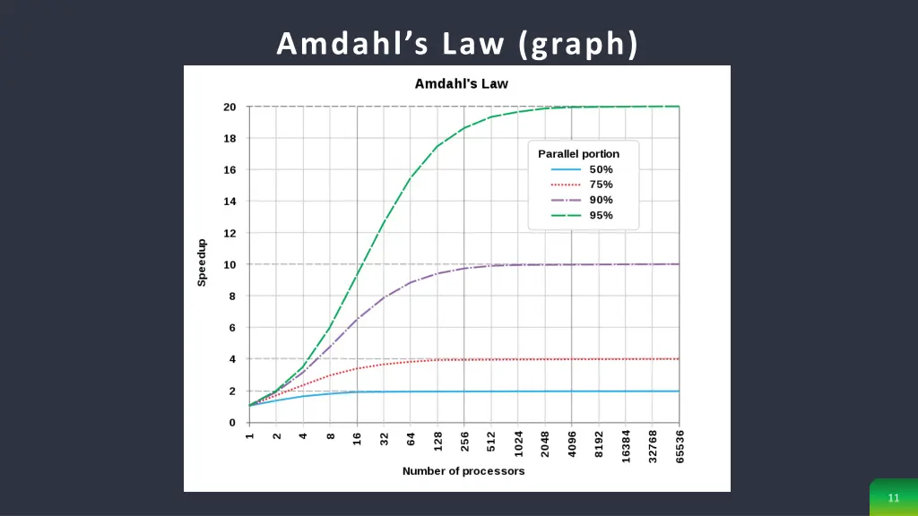 amdahl s law graph