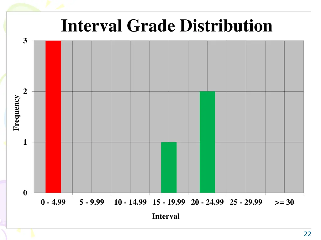 interval grade distribution