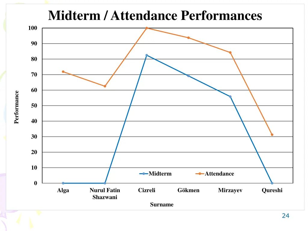 midterm attendance performances