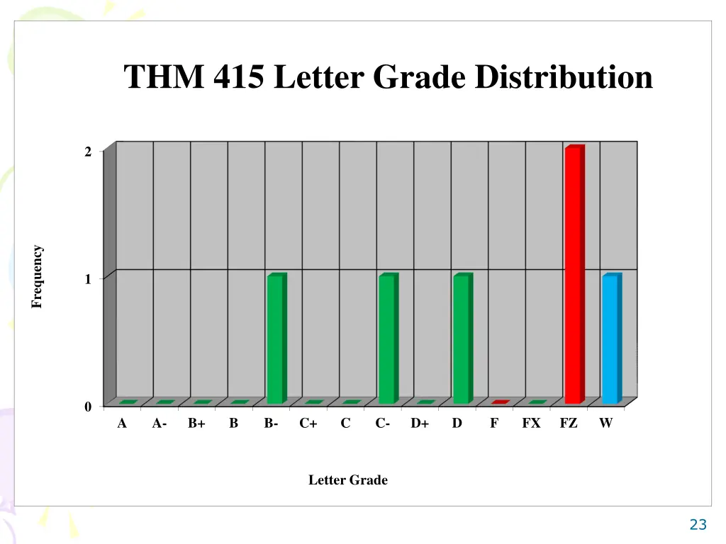 thm 415 letter grade distribution