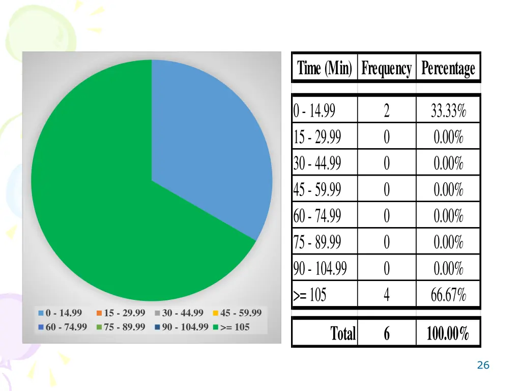 time min frequency percentage