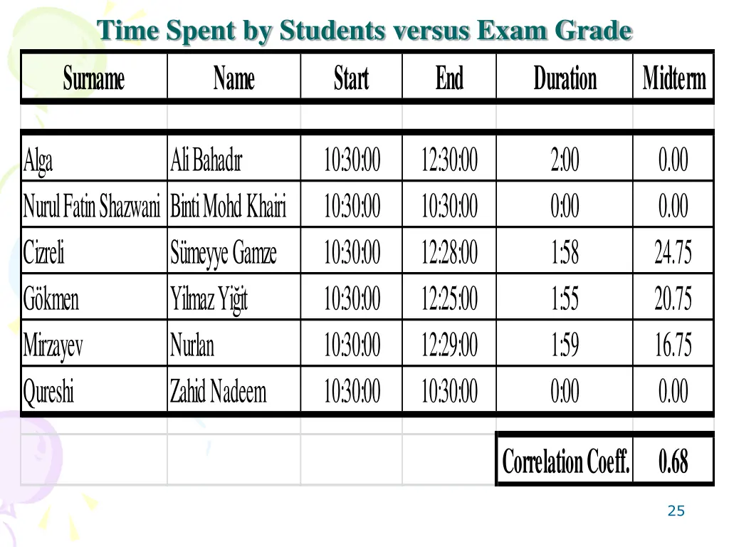 time spent by students versus exam grade surname